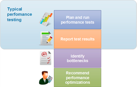 SibarS Inc. Performance and Bottleneck Testing Services